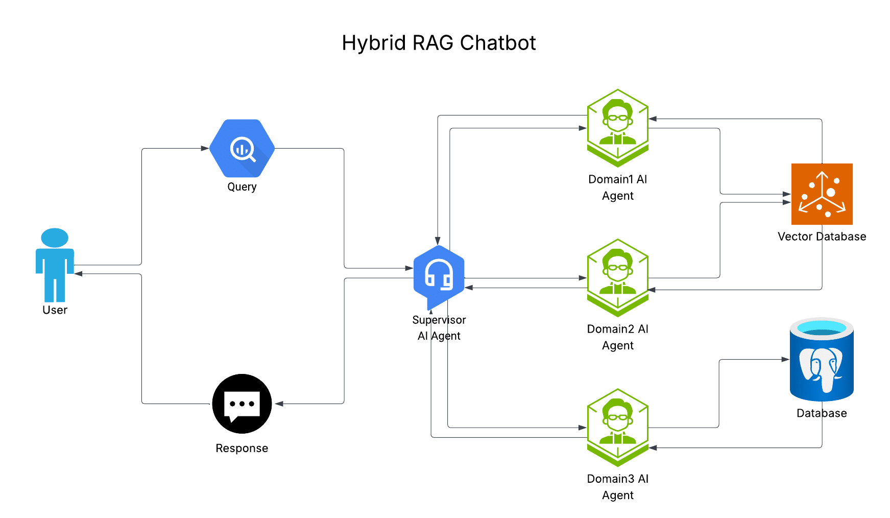 From Finance to Farms: RAG Chatbots Stir Up Society